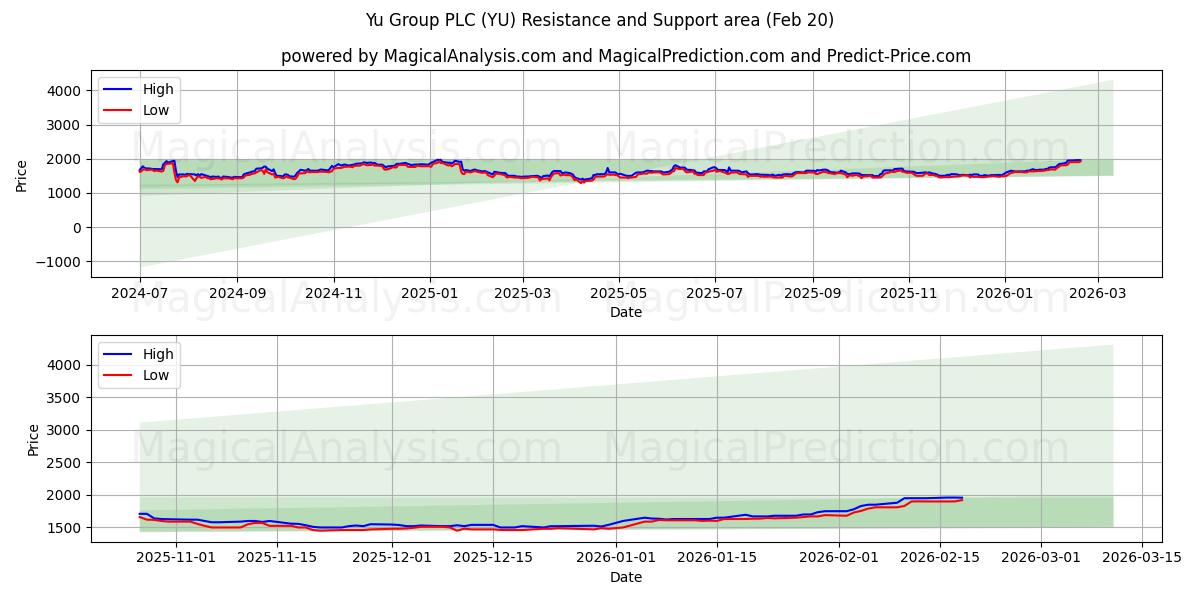  Yu Group PLC (YU) Support and Resistance area (19 Feb) 