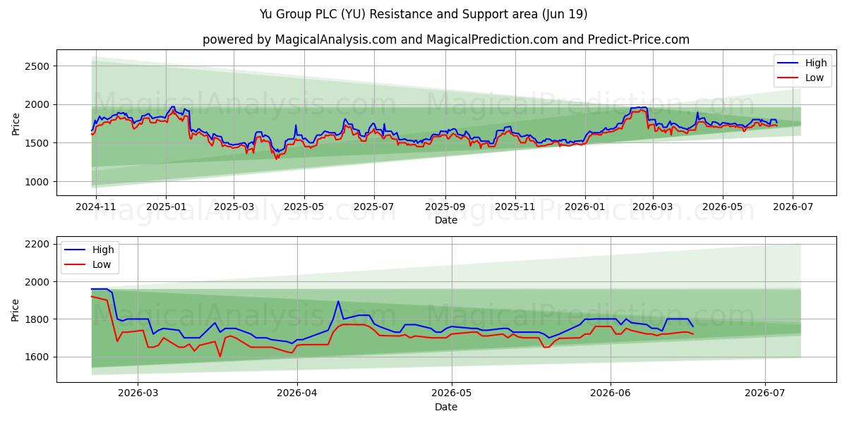 Yu Group PLC (YU) Support and Resistance area (18 Jun) 