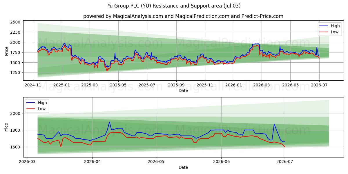  Yu Group PLC (YU) Support and Resistance area (02 Jul) 