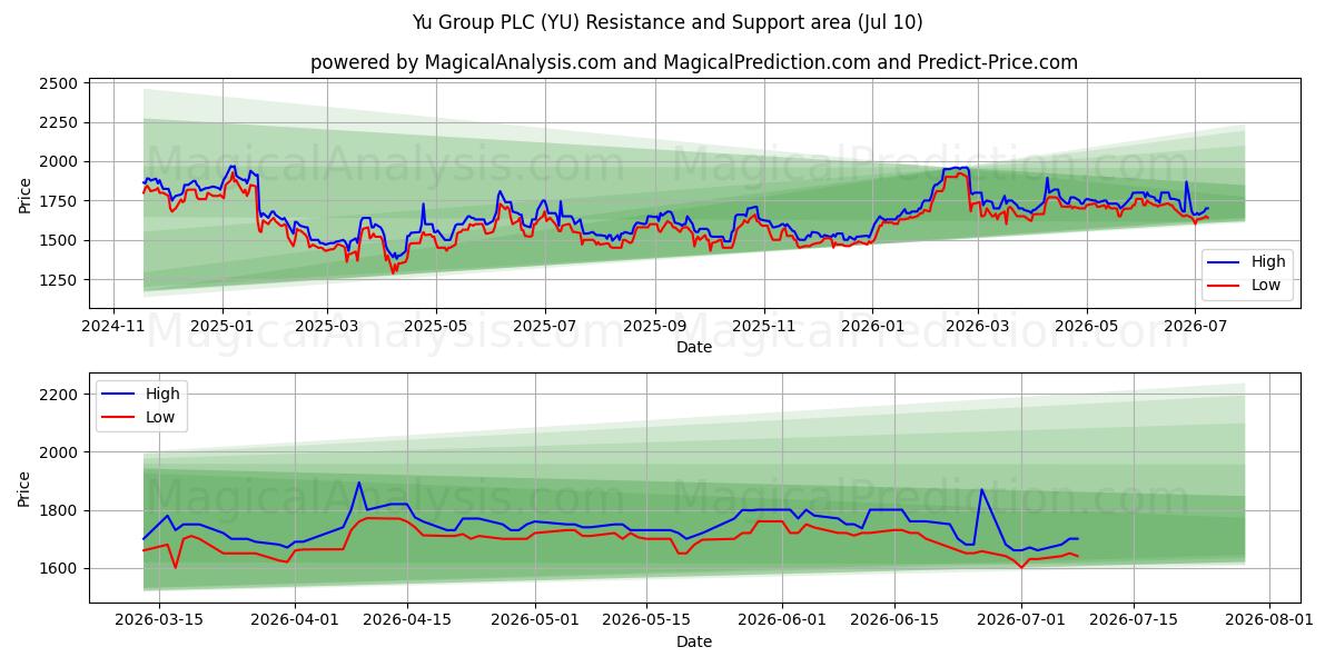 Yu Group PLC (YU) Support and Resistance area (09 Jul) 