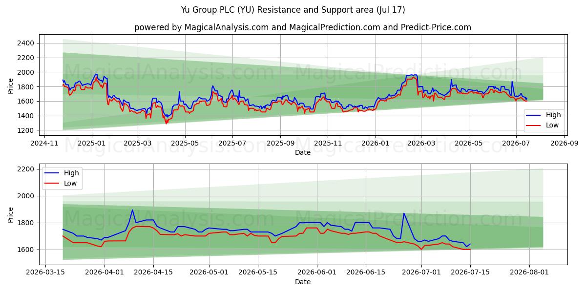  Yu Group PLC (YU) Support and Resistance area (16 Jul) 