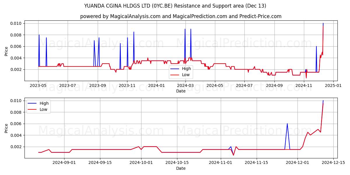  YUANDA CGINA HLDGS LTD (0YC.BE) Support and Resistance area (13 Dec) 