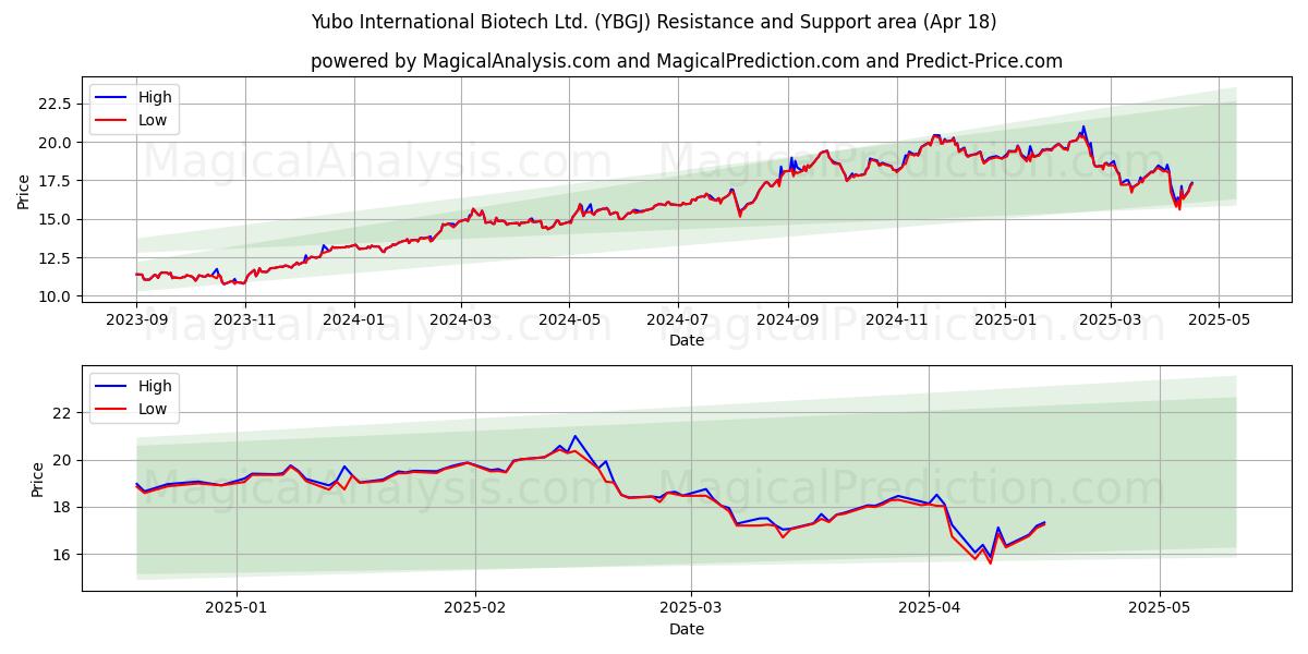  Yubo International Biotech Ltd. (YBGJ) Support and Resistance area (18 Apr) 