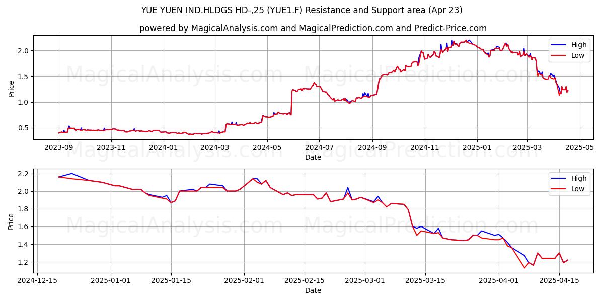  YUE YUEN IND.HLDGS HD-,25 (YUE1.F) Support and Resistance area (23 Apr) 