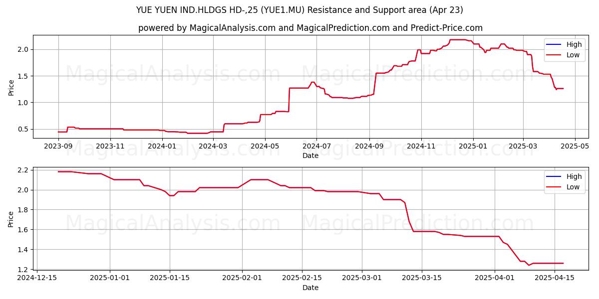  YUE YUEN IND.HLDGS HD-,25 (YUE1.MU) Support and Resistance area (23 Apr) 