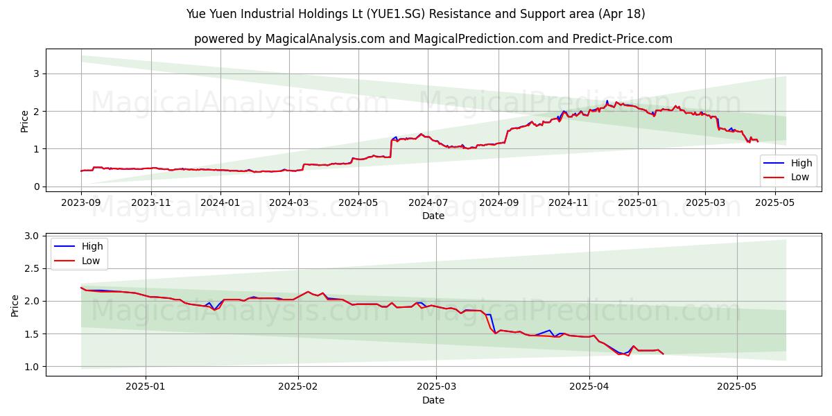  Yue Yuen Industrial Holdings Lt (YUE1.SG) Support and Resistance area (18 Apr) 