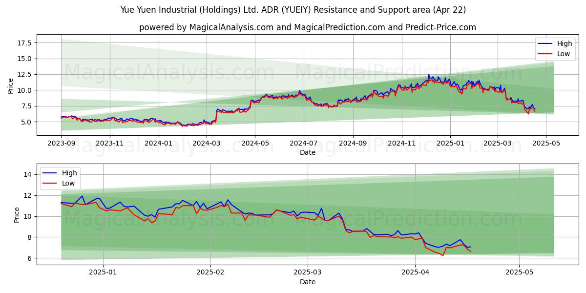  Yue Yuen Industrial (Holdings) Ltd. ADR (YUEIY) Support and Resistance area (22 Apr) 