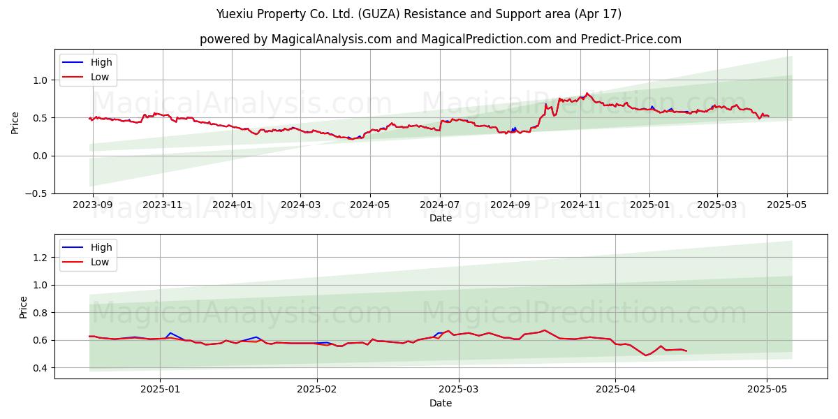  Yuexiu Property Co. Ltd. (GUZA) Support and Resistance area (17 Apr) 