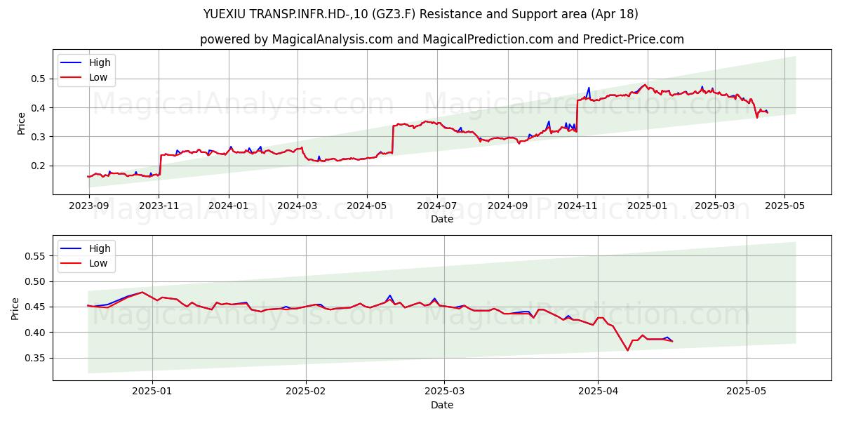  YUEXIU TRANSP.INFR.HD-,10 (GZ3.F) Support and Resistance area (18 Apr) 