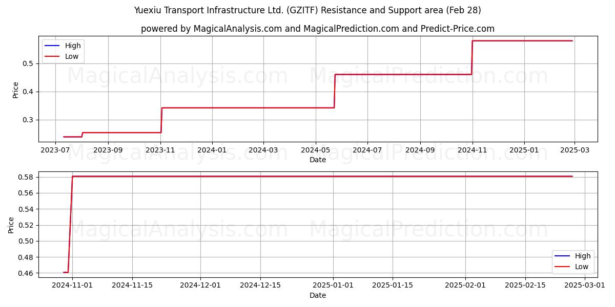 Yuexiu Transport Infrastructure Ltd. (GZITF) Support and Resistance area (14 Mar) 