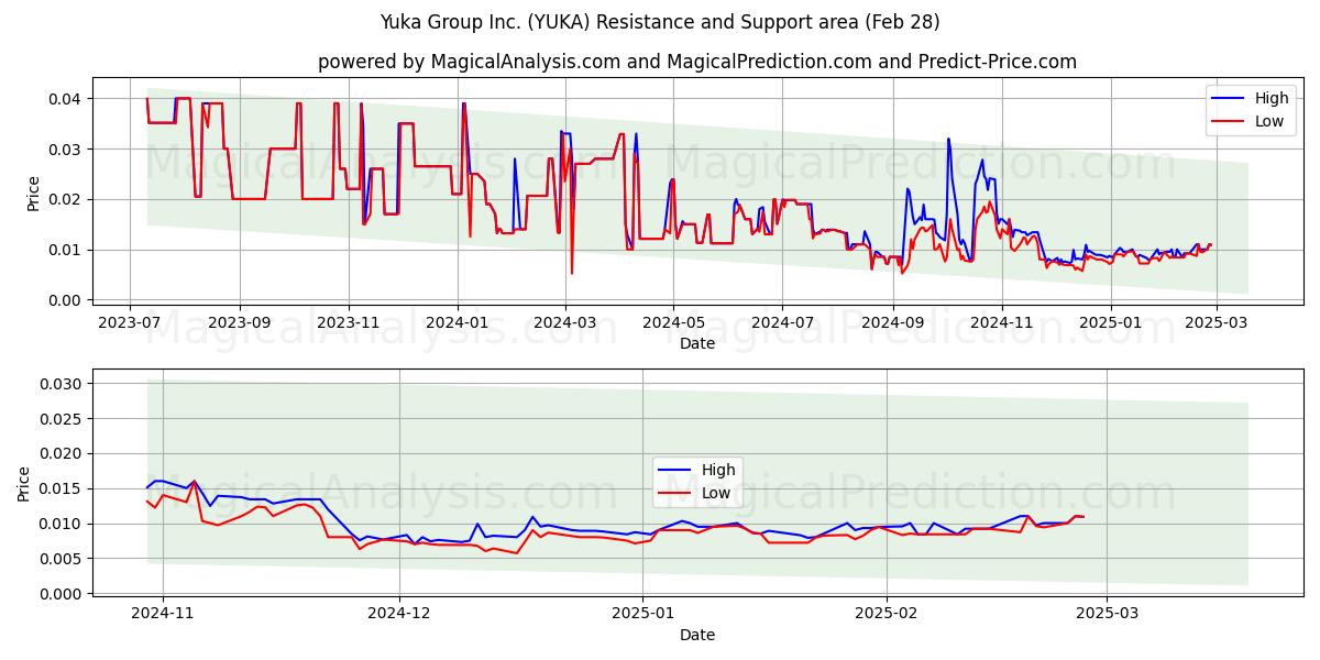  Yuka Group Inc. (YUKA) Support and Resistance area (14 Mar) 