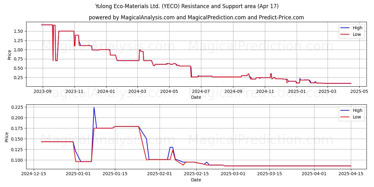  Yulong Eco-Materials Ltd. (YECO) Support and Resistance area (17 Apr) 