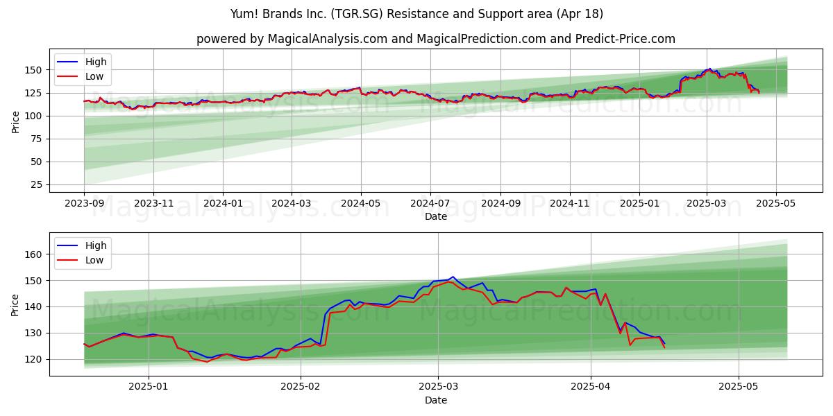  Yum! Brands Inc. (TGR.SG) Support and Resistance area (18 Apr) 