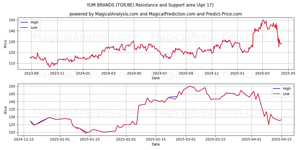  YUM BRANDS (TGR.BE) Support and Resistance area (17 Apr) 