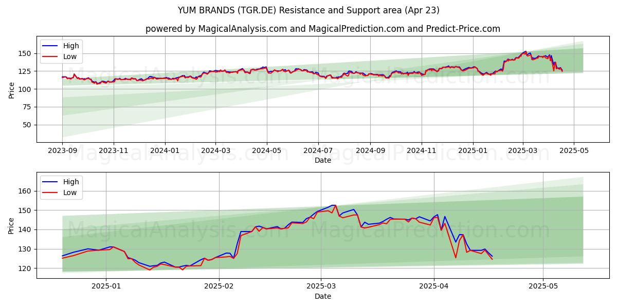  YUM BRANDS (TGR.DE) Support and Resistance area (23 Apr) 