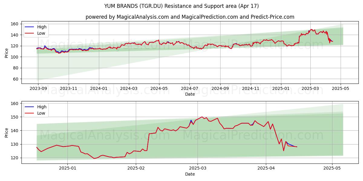  YUM BRANDS (TGR.DU) Support and Resistance area (17 Apr) 