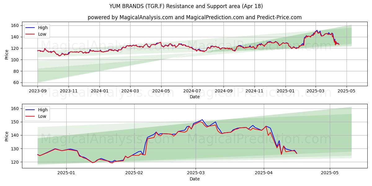  YUM BRANDS (TGR.F) Support and Resistance area (18 Apr) 