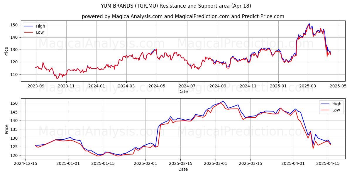  YUM BRANDS (TGR.MU) Support and Resistance area (18 Apr) 