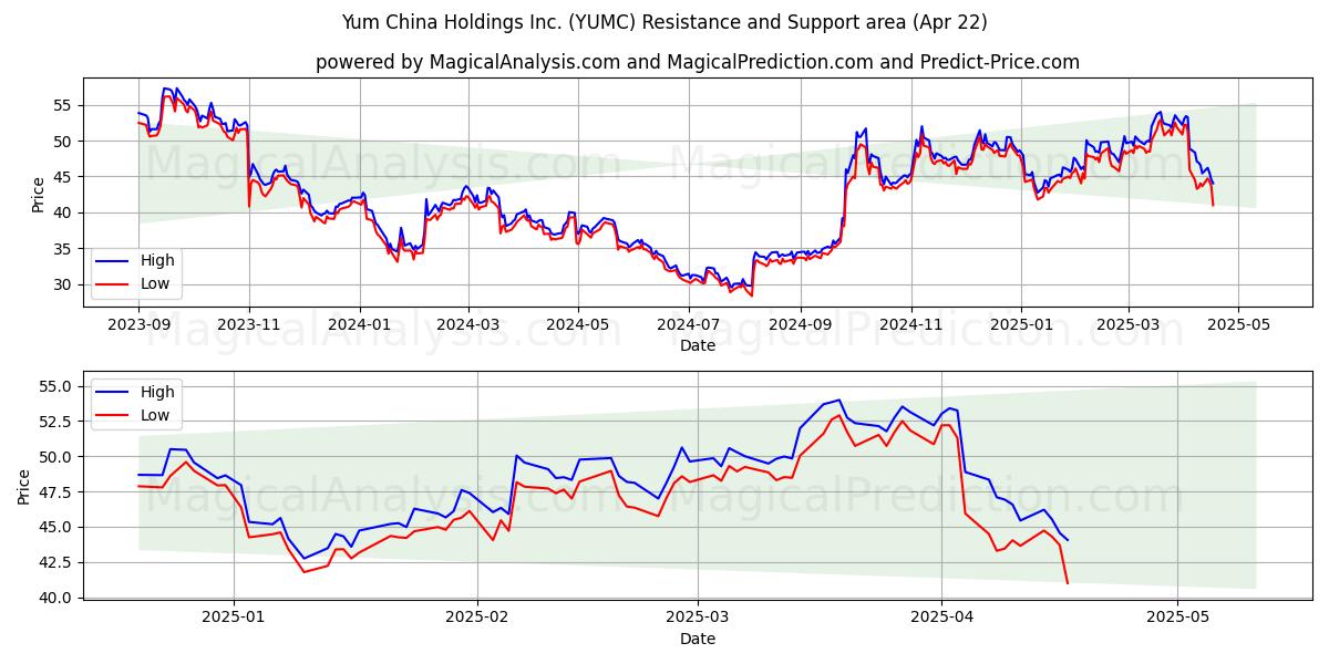  Yum China Holdings Inc. (YUMC) Support and Resistance area (22 Apr) 