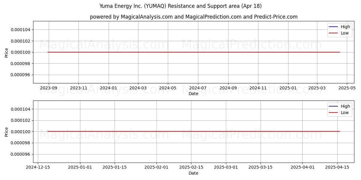  Yuma Energy Inc. (YUMAQ) Support and Resistance area (18 Apr) 
