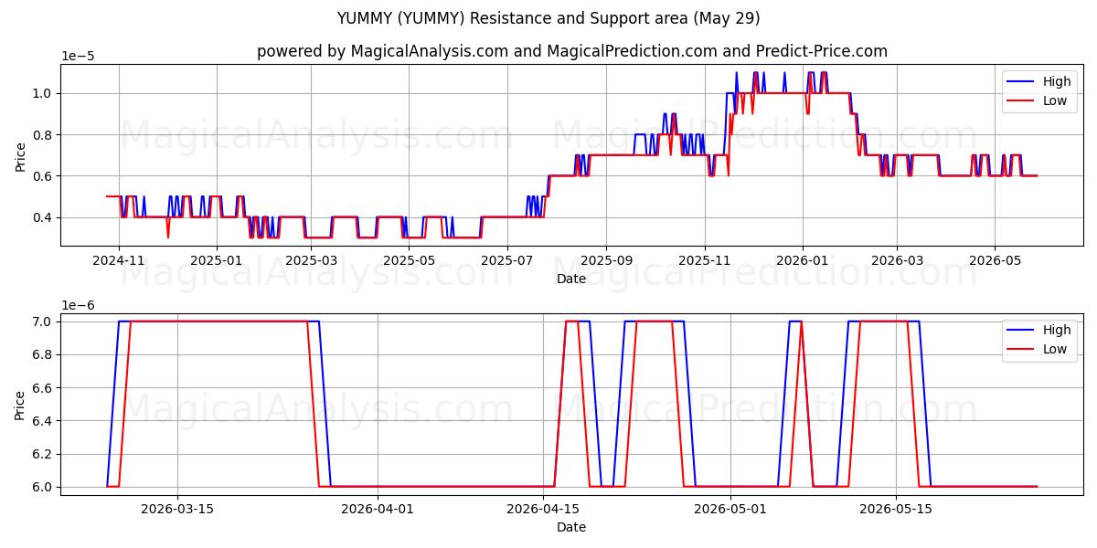  LÆKKER (YUMMY) Support and Resistance area (28 May) 