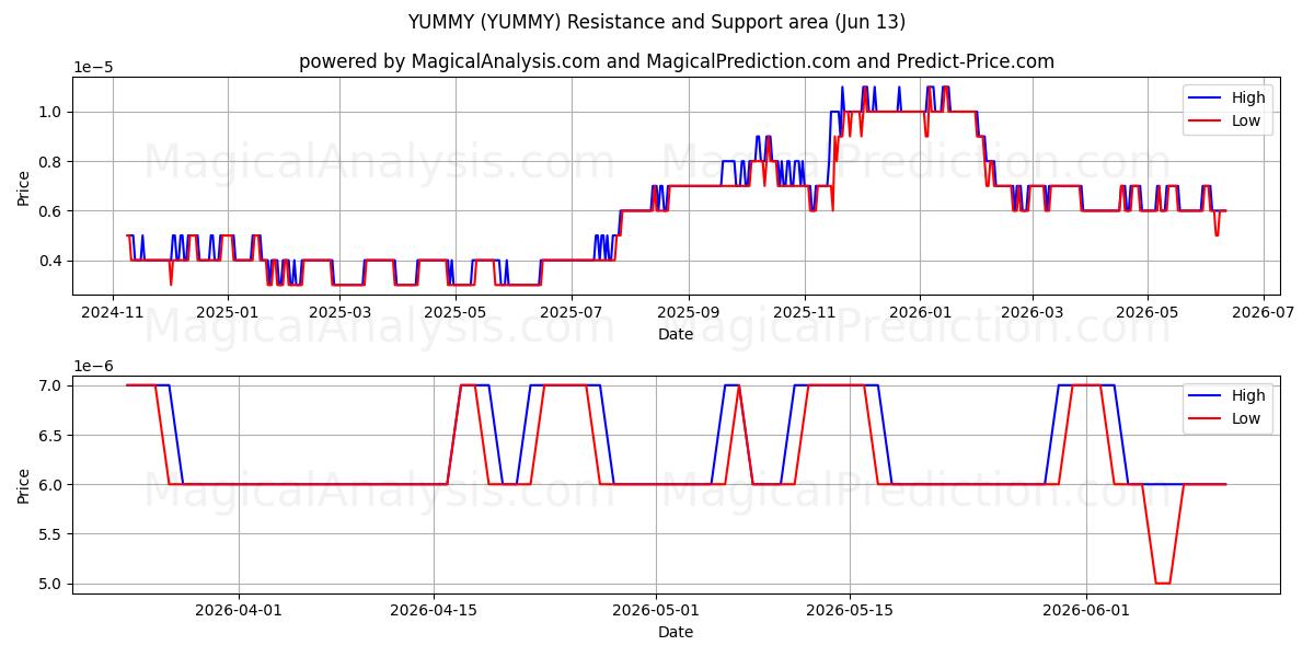  YUMMY (YUMMY) Support and Resistance area (12 Jun) 