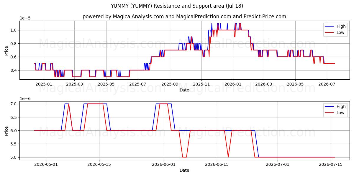  YUMMY (YUMMY) Support and Resistance area (17 Jul) 