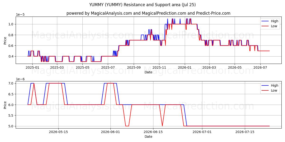  DÉLICIEUX (YUMMY) Support and Resistance area (24 Jul) 