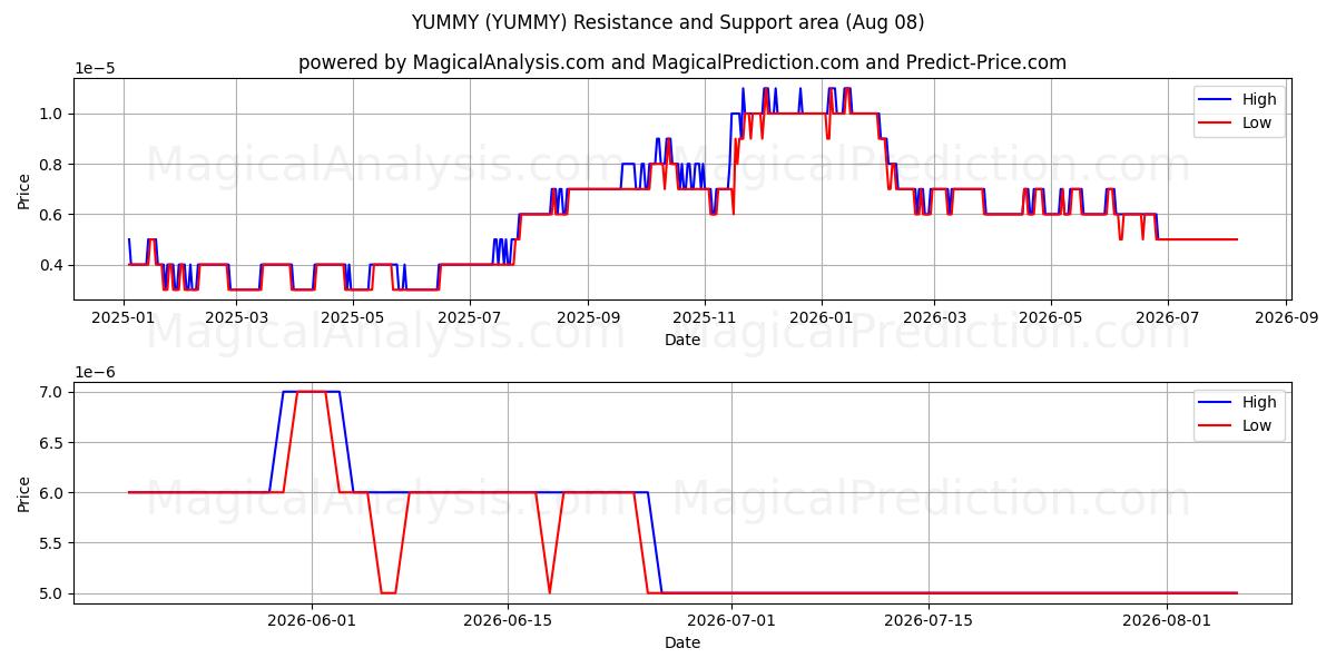 स्वादिष्ट (YUMMY) Support and Resistance area (07 Aug) 