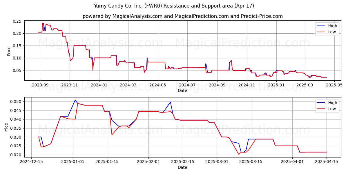  Yumy Candy Co. Inc. (FWR0) Support and Resistance area (17 Apr) 