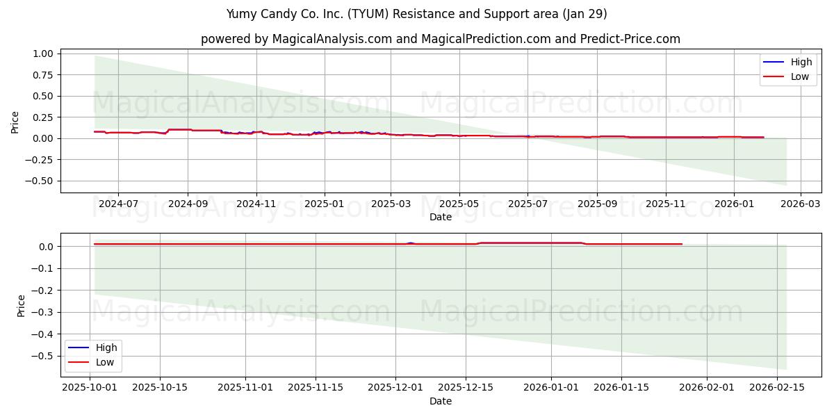 Yumy Candy Co. Inc. (TYUM) Support and Resistance area (28 Jan) 