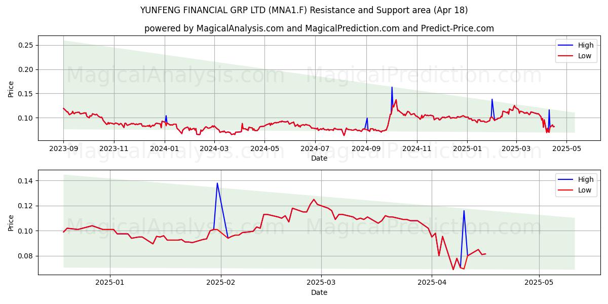  YUNFENG FINANCIAL GRP LTD (MNA1.F) Support and Resistance area (18 Apr) 