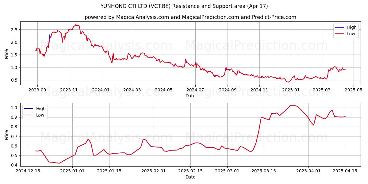  YUNHONG CTI LTD (VCT.BE) Support and Resistance area (17 Apr) 