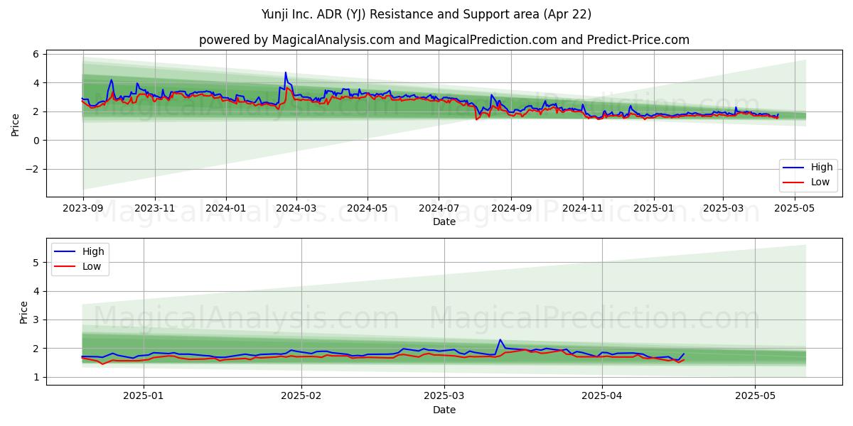  Yunji Inc. ADR (YJ) Support and Resistance area (22 Apr) 