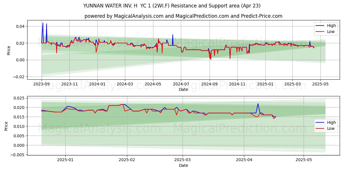  YUNNAN WATER INV. H  YC 1 (2WI.F) Support and Resistance area (23 Apr) 
