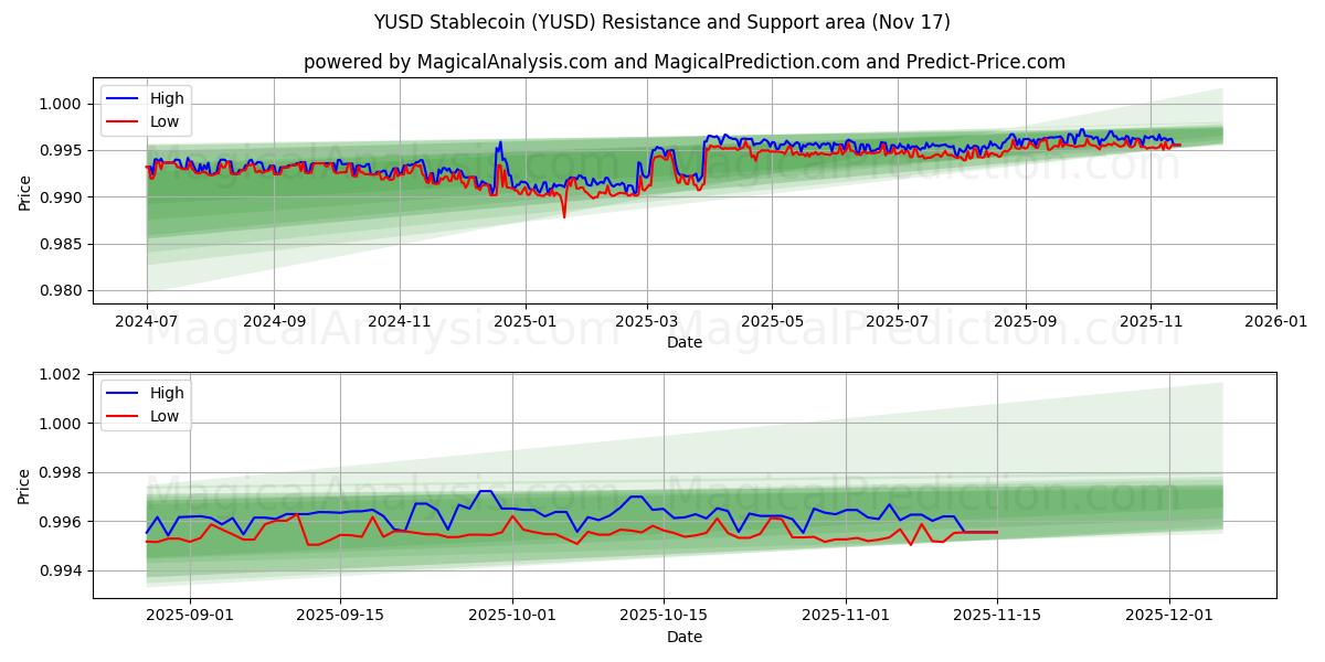  YUSD Stablecoin (YUSD) Support and Resistance area (16 Nov) 