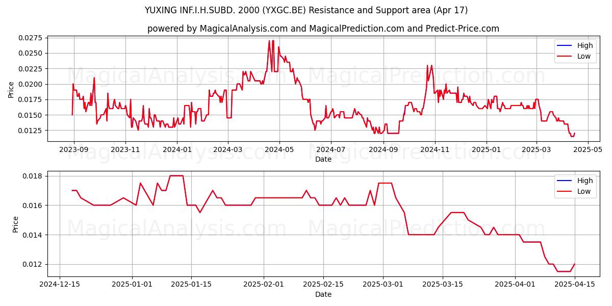  YUXING INF.I.H.SUBD. 2000 (YXGC.BE) Support and Resistance area (17 Apr) 