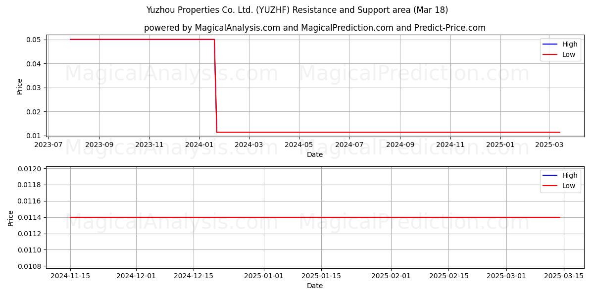 Yuzhou Properties Co. Ltd. (YUZHF) Support and Resistance area (18 Mar) 