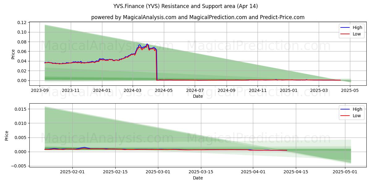  YVS.Finance (YVS) Support and Resistance area (14 Apr) 