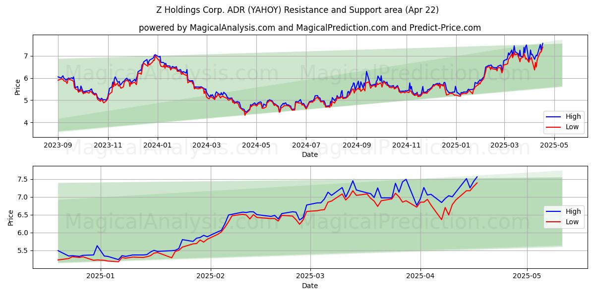  Z Holdings Corp. ADR (YAHOY) Support and Resistance area (22 Apr) 