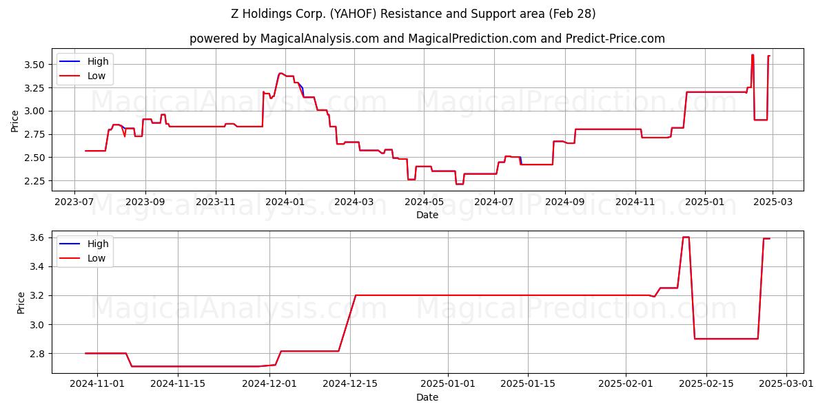  Z Holdings Corp. (YAHOF) Support and Resistance area (14 Mar) 