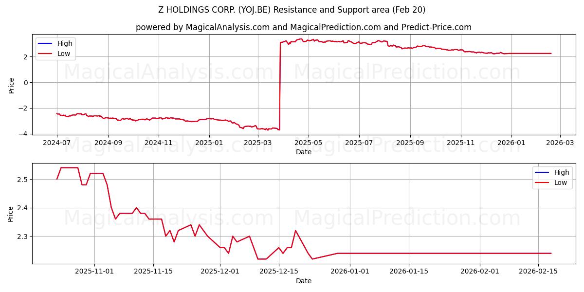  Z HOLDINGS CORP. (YOJ.BE) Support and Resistance area (19 Feb) 