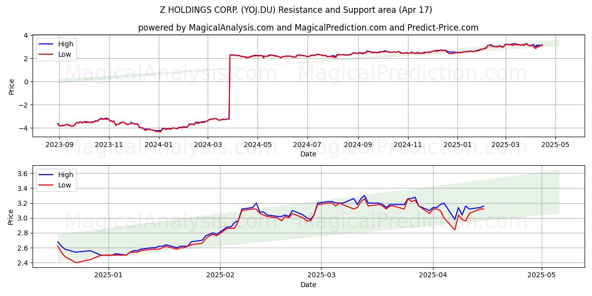  Z HOLDINGS CORP. (YOJ.DU) Support and Resistance area (17 Apr) 