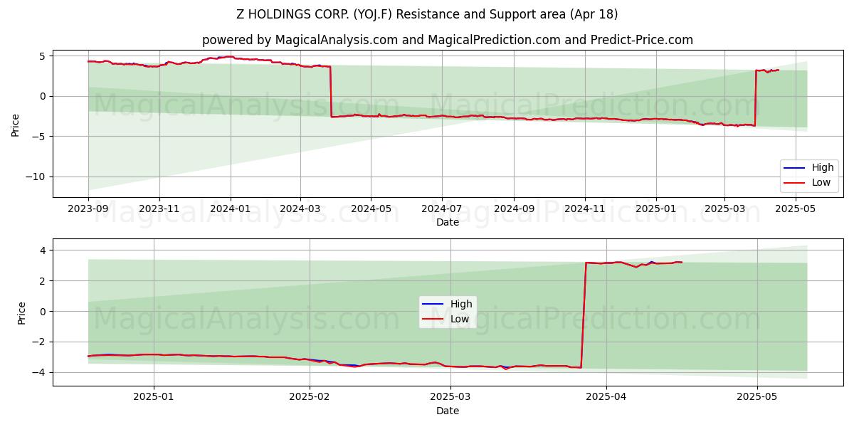  Z HOLDINGS CORP. (YOJ.F) Support and Resistance area (18 Apr) 