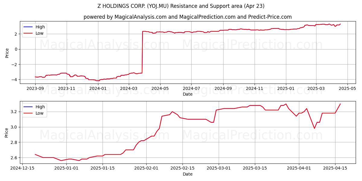  Z HOLDINGS CORP. (YOJ.MU) Support and Resistance area (23 Apr) 