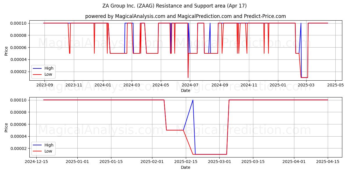  ZA Group Inc. (ZAAG) Support and Resistance area (17 Apr) 