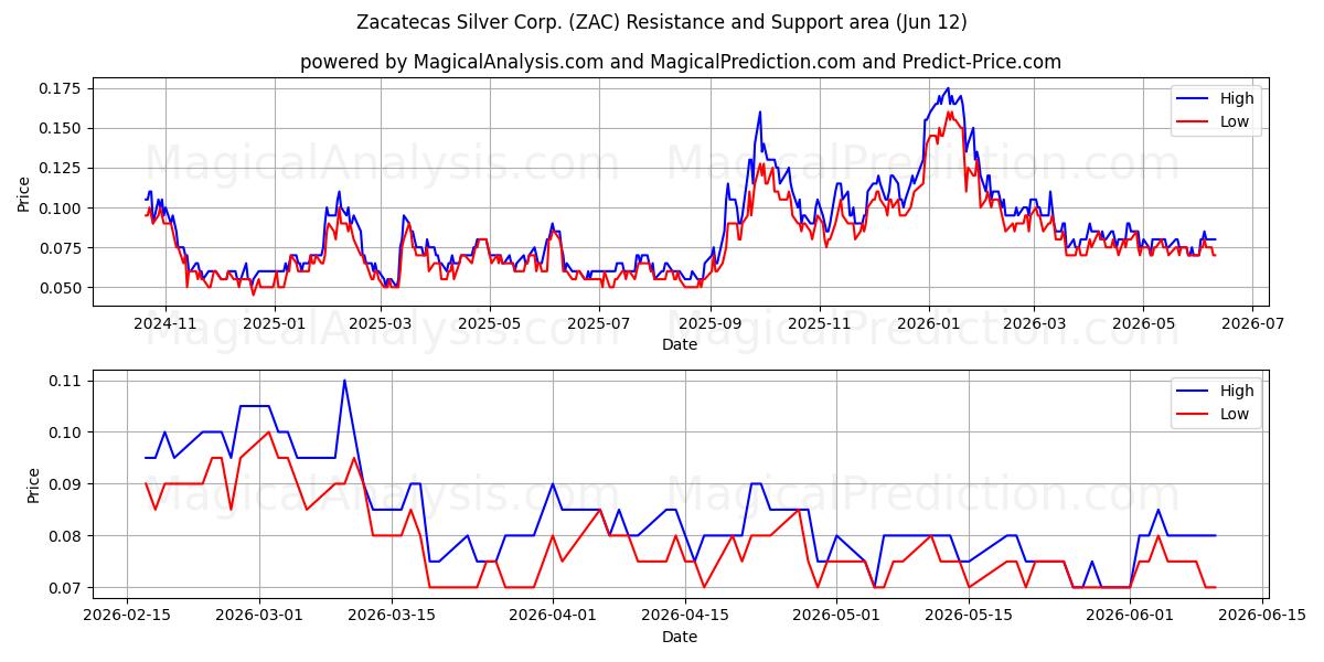  Zacatecas Silver Corp. (ZAC) Support and Resistance area (11 Jun) 