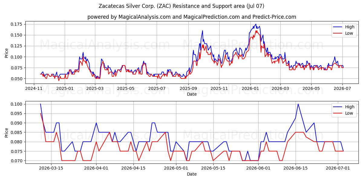  Zacatecas Silver Corp. (ZAC) Support and Resistance area (06 Jul) 