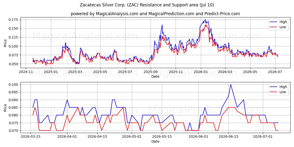 Zacatecas Silver Corp. (ZAC) Support and Resistance area (09 Jul) 