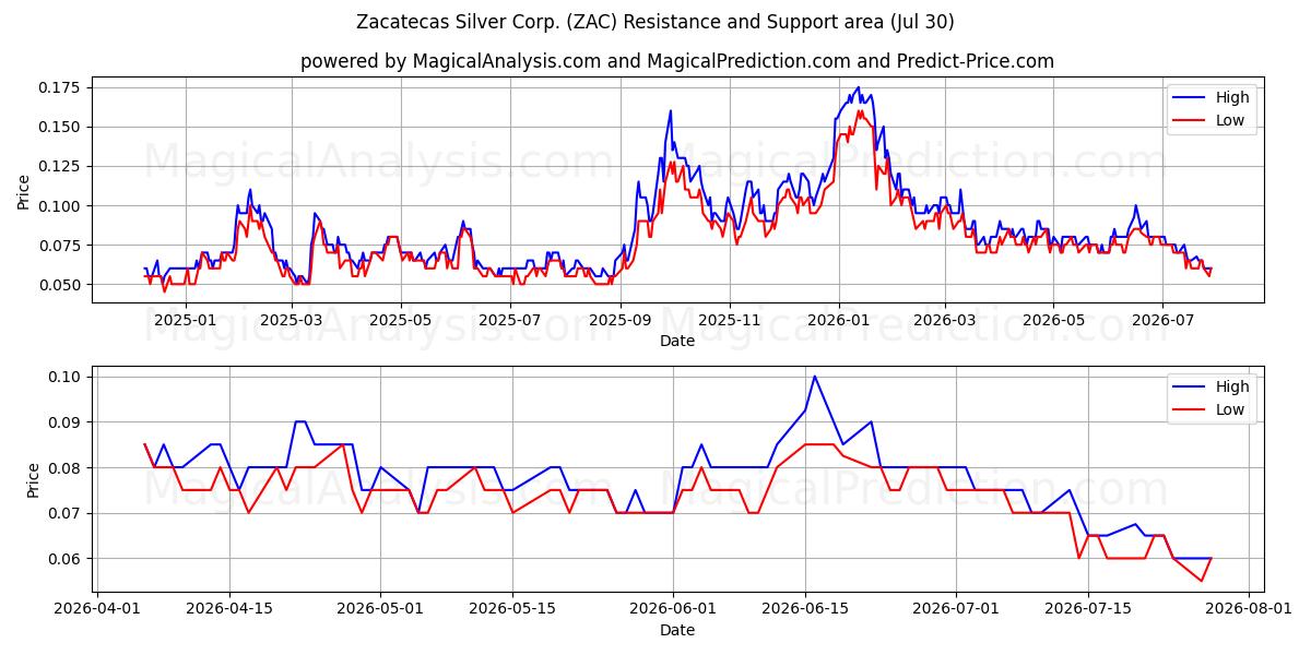  Zacatecas Silver Corp. (ZAC) Support and Resistance area (29 Jul) 